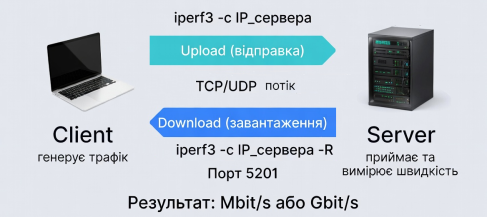 IPerf3 схема работы